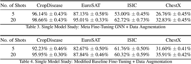 Figure 4 for Cross-Domain Few-Shot Learning with Meta Fine-Tuning