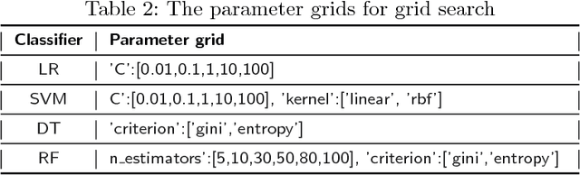 Figure 2 for Developing a Portable Natural Language Processing Based Phenotyping System