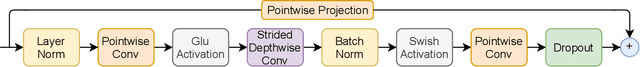 Figure 3 for Efficient conformer: Progressive downsampling and grouped attention for automatic speech recognition