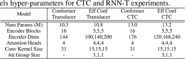 Figure 2 for Efficient conformer: Progressive downsampling and grouped attention for automatic speech recognition