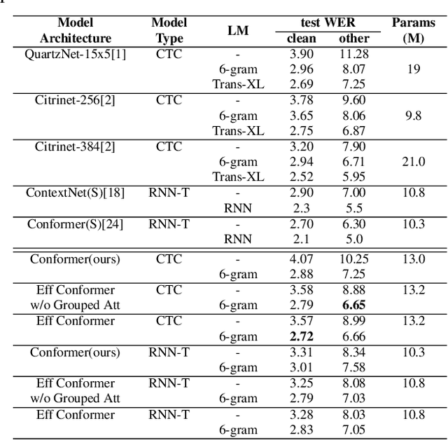 Figure 4 for Efficient conformer: Progressive downsampling and grouped attention for automatic speech recognition