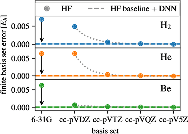 Figure 2 for Convergence to the fixed-node limit in deep variational Monte Carlo
