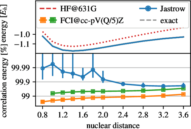 Figure 3 for Convergence to the fixed-node limit in deep variational Monte Carlo
