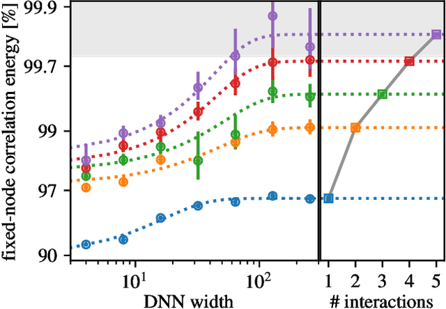 Figure 4 for Convergence to the fixed-node limit in deep variational Monte Carlo
