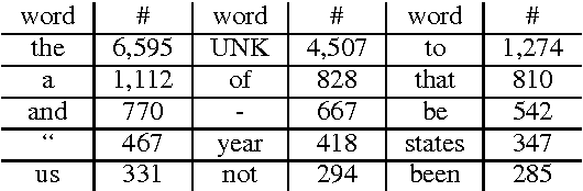 Figure 4 for Learning When to Attend for Neural Machine Translation