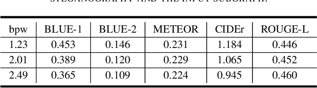 Figure 2 for Graph-Stega: Semantic Controllable Steganographic Text Generation Guided by Knowledge Graph