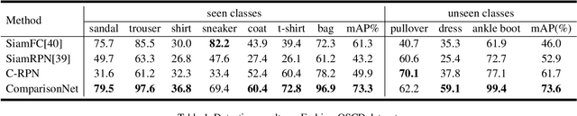 Figure 2 for Comparison Network for One-Shot Conditional Object Detection