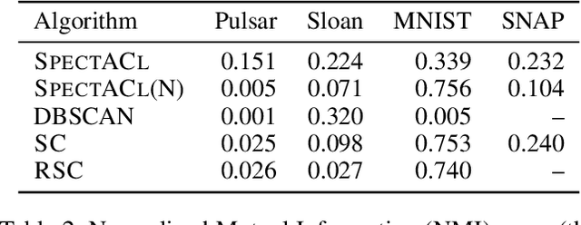 Figure 4 for The SpectACl of Nonconvex Clustering: A Spectral Approach to Density-Based Clustering