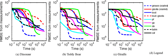 Figure 3 for Online Algorithms for Factorization-Based Structure from Motion