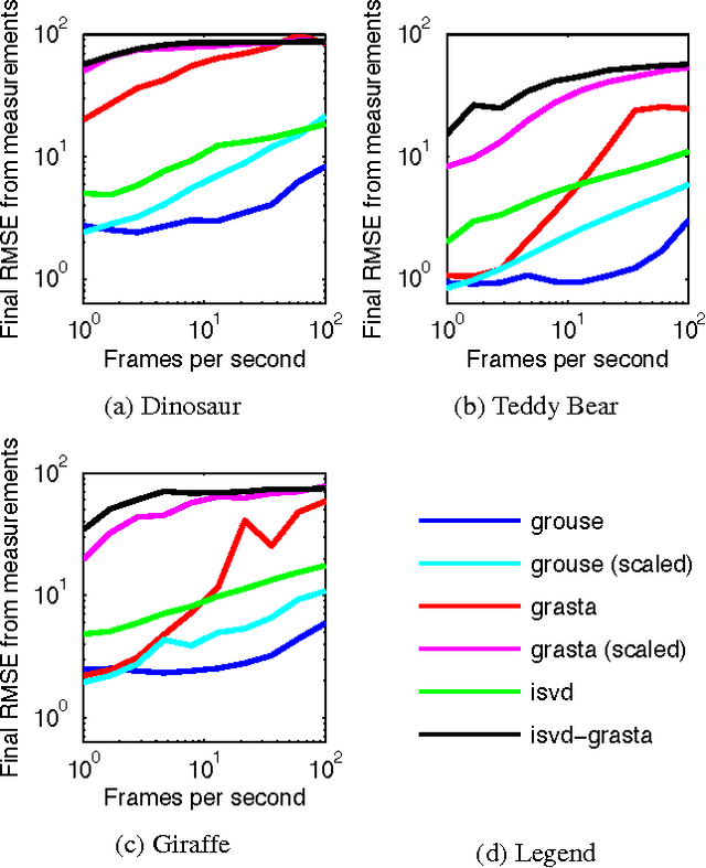 Figure 4 for Online Algorithms for Factorization-Based Structure from Motion