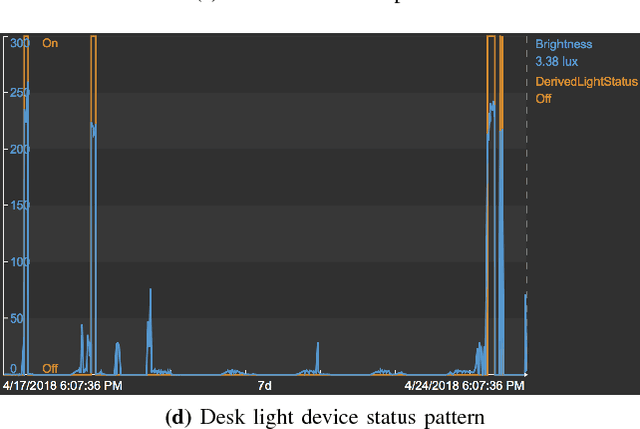 Figure 2 for A Deep Learning and Gamification Approach to Energy Conservation at Nanyang Technological University