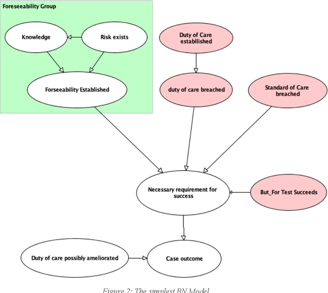 Figure 2 for Public Authorities as Defendants: Using Bayesian Networks to determine the Likelihood of Success for Negligence claims in the wake of Oakden
