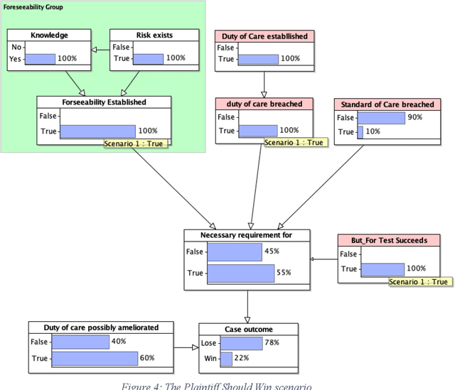 Figure 4 for Public Authorities as Defendants: Using Bayesian Networks to determine the Likelihood of Success for Negligence claims in the wake of Oakden