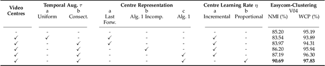 Figure 2 for Self-supervised Video-centralised Transformer for Video Face Clustering