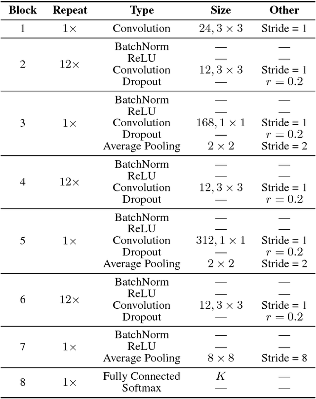 Figure 2 for On the Transferability of Representations in Neural Networks Between Datasets and Tasks