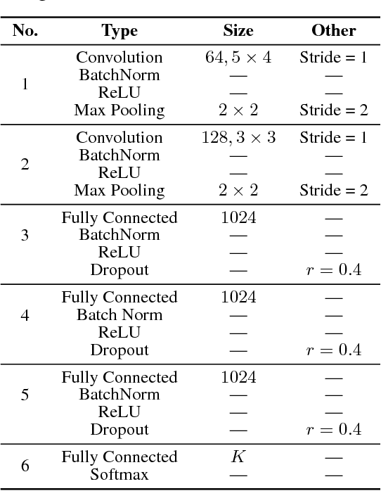Figure 3 for On the Transferability of Representations in Neural Networks Between Datasets and Tasks