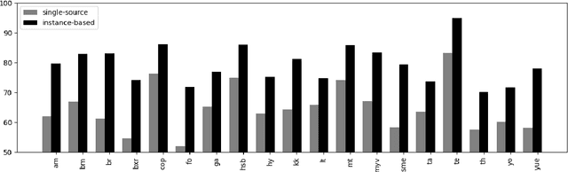 Figure 1 for Towards Instance-Level Parser Selection for Cross-Lingual Transfer of Dependency Parsers