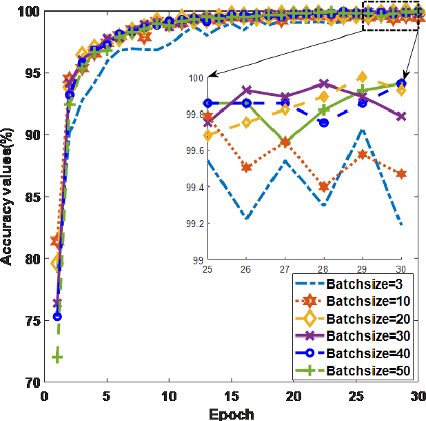 Figure 3 for Effect of Different Batch Size Parameters on Predicting of COVID19 Cases
