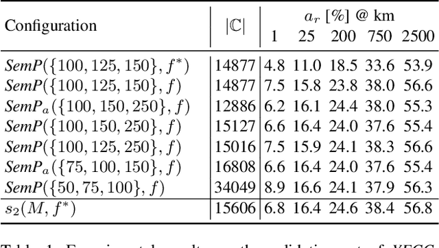 Figure 2 for Interpretable Semantic Photo Geolocalization