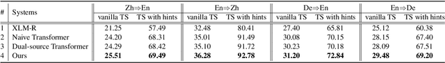 Figure 4 for WeTS: A Benchmark for Translation Suggestion