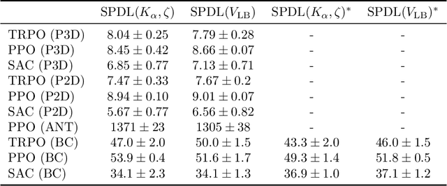 Figure 4 for A Probabilistic Interpretation of Self-Paced Learning with Applications to Reinforcement Learning