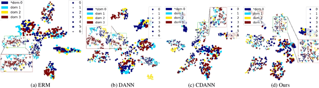 Figure 3 for Localized Adversarial Domain Generalization