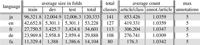 Figure 1 for Multi-class Multilingual Classification of Wikipedia Articles Using Extended Named Entity Tag Set