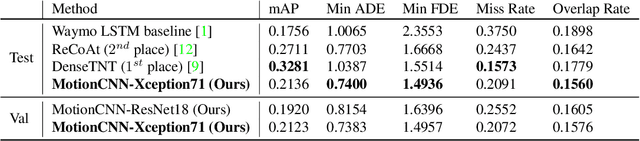 Figure 2 for MotionCNN: A Strong Baseline for Motion Prediction in Autonomous Driving
