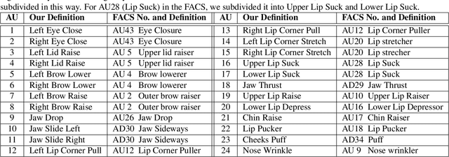 Figure 2 for FEAFA: A Well-Annotated Dataset for Facial Expression Analysis and 3D Facial Animation