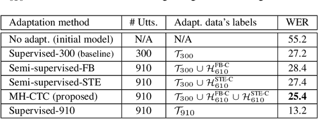 Figure 2 for Multiple-hypothesis CTC-based semi-supervised adaptation of end-to-end speech recognition