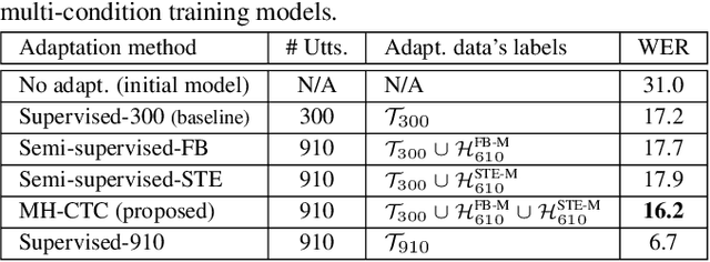Figure 4 for Multiple-hypothesis CTC-based semi-supervised adaptation of end-to-end speech recognition