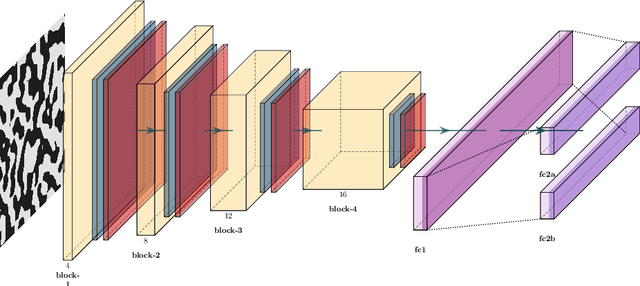 Figure 2 for Self-supervised optimization of random material microstructures in the small-data regime