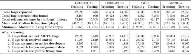 Figure 2 for S-DABT: Schedule and Dependency-Aware Bug Triage in Open-Source Bug Tracking Systems