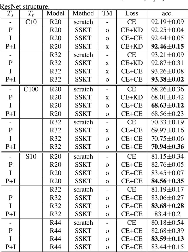 Figure 4 for Self-Supervised Knowledge Transfer via Loosely Supervised Auxiliary Tasks