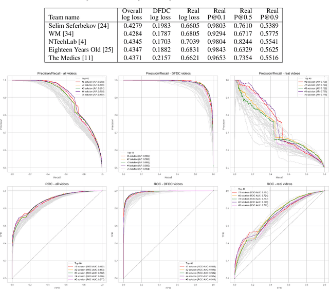 Figure 4 for The DeepFake Detection Challenge Dataset