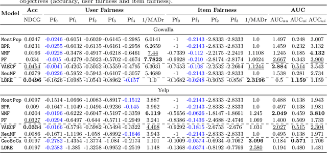Figure 3 for The Unfairness of Active Users and Popularity Bias in Point-of-Interest Recommendation