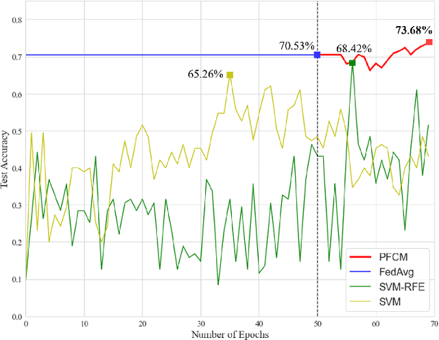 Figure 4 for Personalized Federated Learning with Clustering: Non-IID Heart Rate Variability Data Application