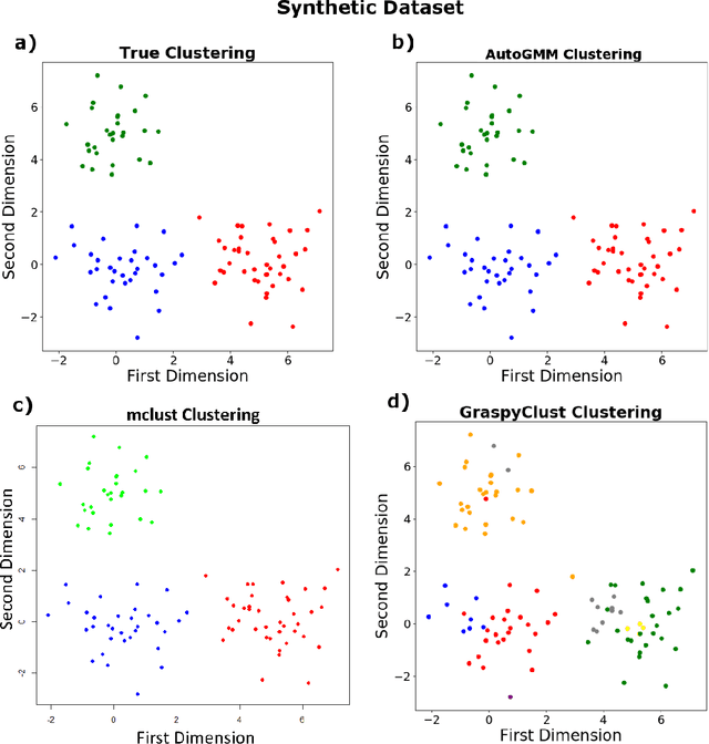 Figure 2 for AutoGMM: Automatic Gaussian Mixture Modeling in Python
