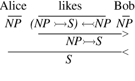 Figure 1 for A CCG-Based Version of the DisCoCat Framework