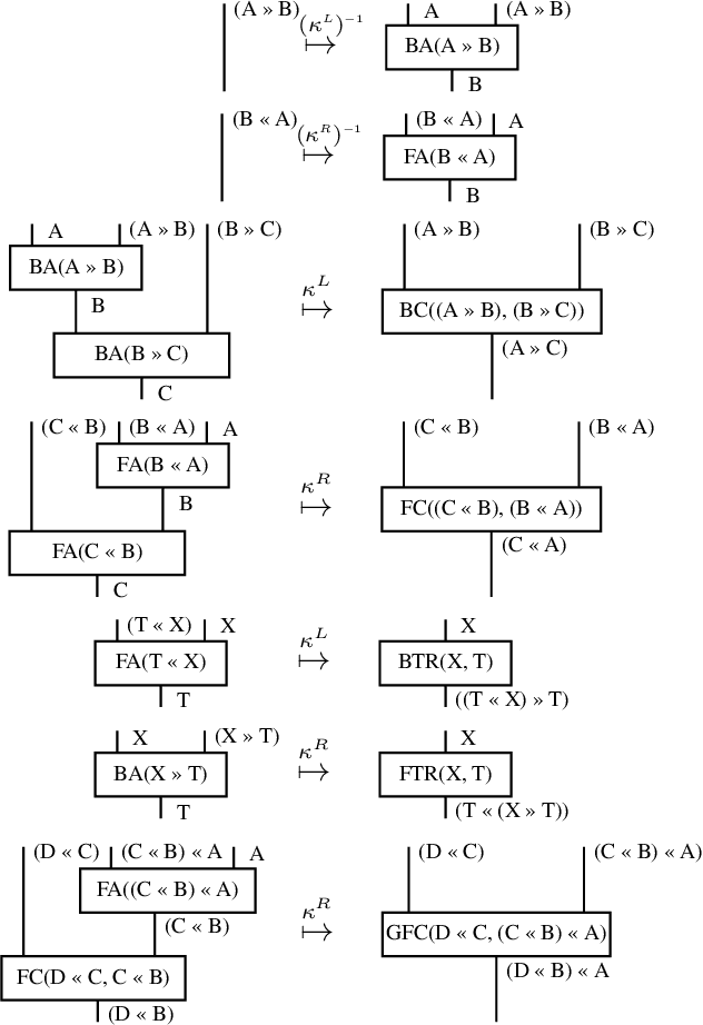 Figure 3 for A CCG-Based Version of the DisCoCat Framework