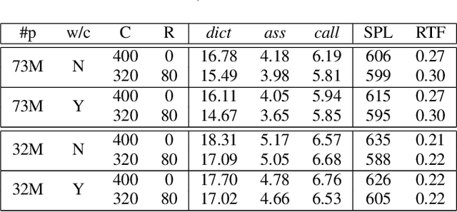 Figure 2 for Streaming Transformer Transducer Based Speech Recognition Using Non-Causal Convolution