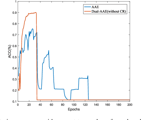 Figure 2 for Dual Adversarial Auto-Encoders for Clustering