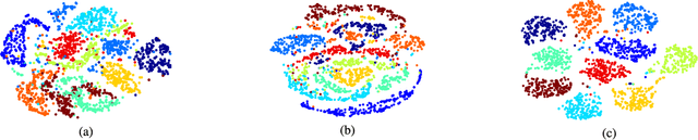 Figure 4 for Dual Adversarial Auto-Encoders for Clustering