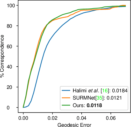 Figure 4 for Unsupervised Scale-Invariant Multispectral Shape Matching