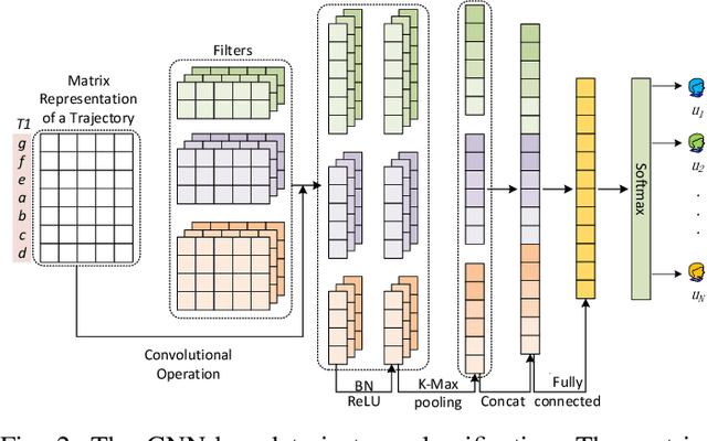 Figure 4 for CNNTOP: a CNN-based Trajectory Owner Prediction Method