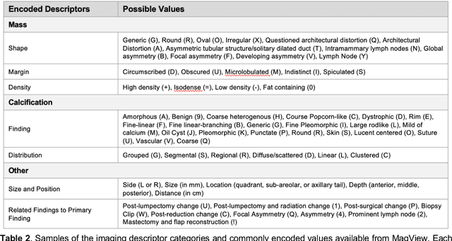 Figure 4 for The EMory BrEast imaging Dataset : A Racially Diverse, Granular Dataset of 3.5M Screening and Diagnostic Mammograms