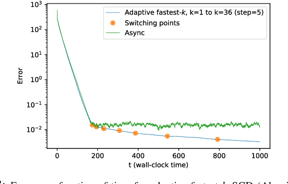 Figure 3 for Adaptive Distributed Stochastic Gradient Descent for Minimizing Delay in the Presence of Stragglers