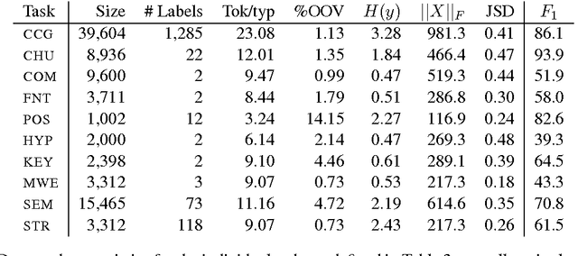 Figure 1 for Identifying beneficial task relations for multi-task learning in deep neural networks
