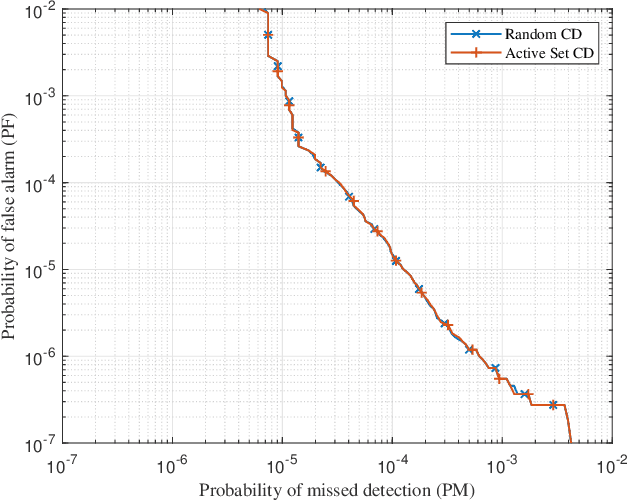 Figure 2 for Accelerating Coordinate Descent via Active Set Selection for Device Activity Detection for Multi-Cell Massive Random Access