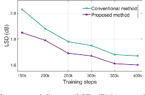 Figure 3 for Improved parallel WaveGAN vocoder with perceptually weighted spectrogram loss